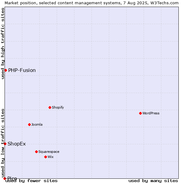 Market position of PHP-Fusion vs. ShopEx vs. Pico
