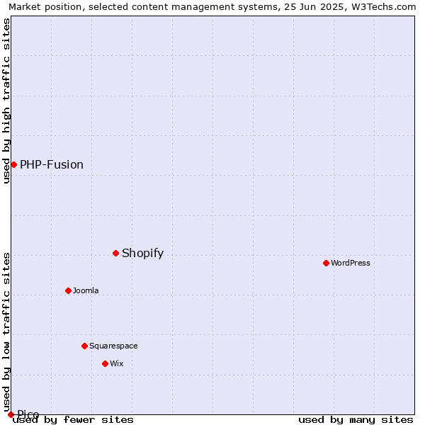 Market position of Shopify vs. PHP-Fusion vs. Pico