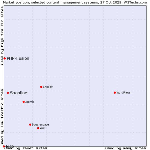 Market position of Shopline vs. PHP-Fusion vs. Pico