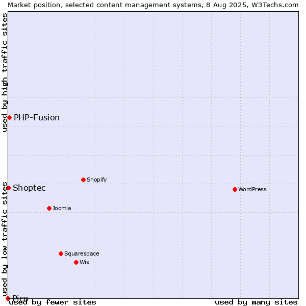 Market position of PHP-Fusion vs. Shoptec vs. Pico