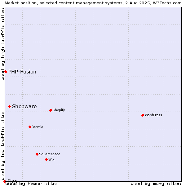 Market position of Shopware vs. PHP-Fusion vs. Pico