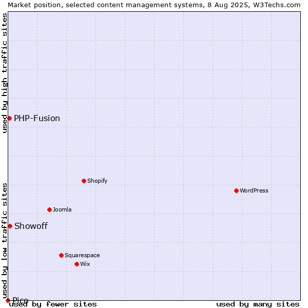 Market position of Showoff vs. PHP-Fusion vs. Pico