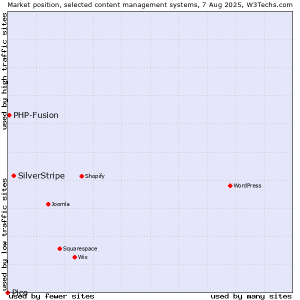 Market position of SilverStripe vs. PHP-Fusion vs. Pico