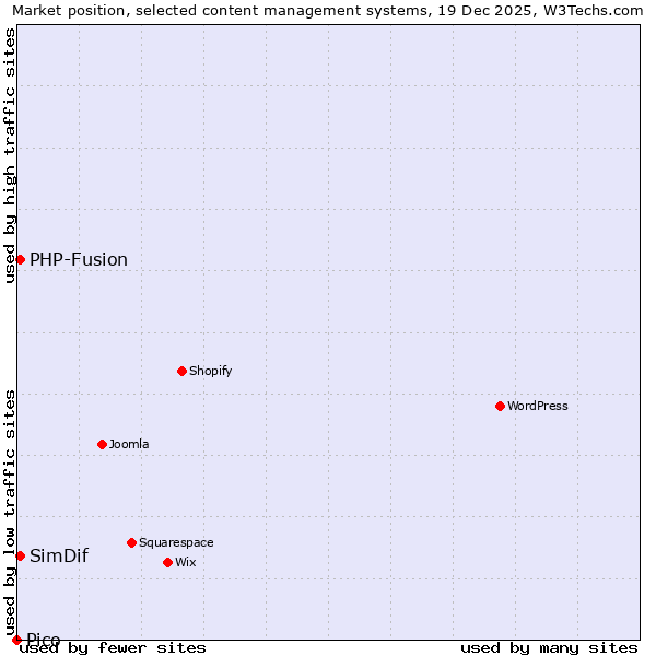 Market position of PHP-Fusion vs. SimDif vs. Pico