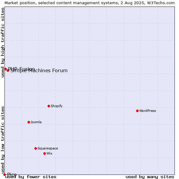 Market position of Simple Machines Forum vs. PHP-Fusion vs. Pico