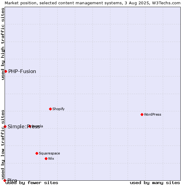 Market position of PHP-Fusion vs. Simple:Press vs. Pico