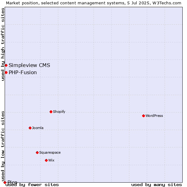 Market position of Simpleview CMS vs. PHP-Fusion vs. Pico