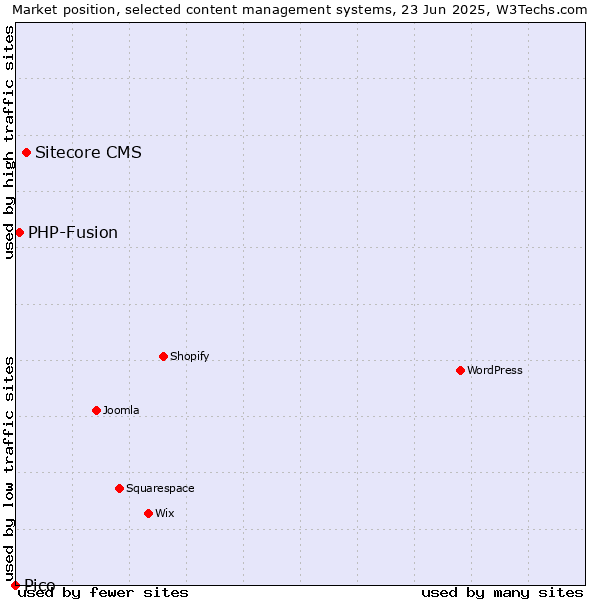 Market position of Sitecore CMS vs. PHP-Fusion vs. Pico