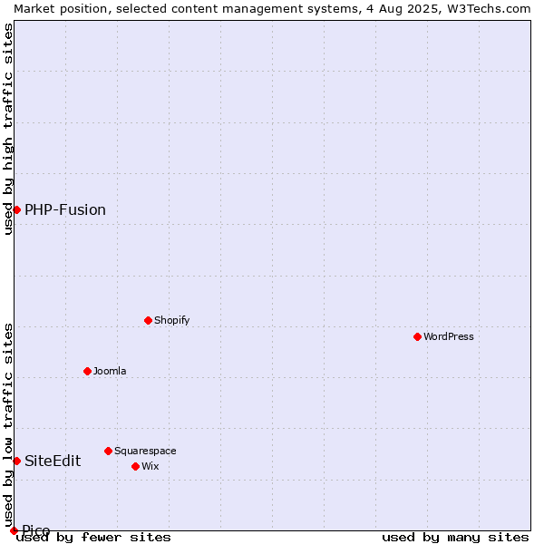 Market position of PHP-Fusion vs. SiteEdit vs. Pico