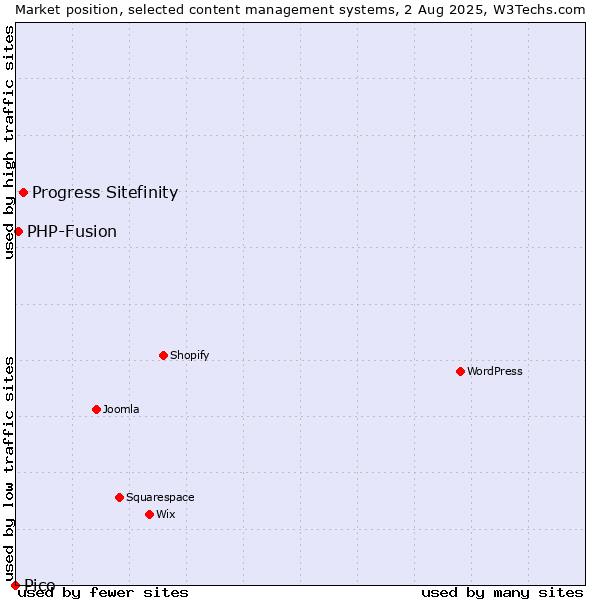 Market position of Progress Sitefinity vs. PHP-Fusion vs. Pico
