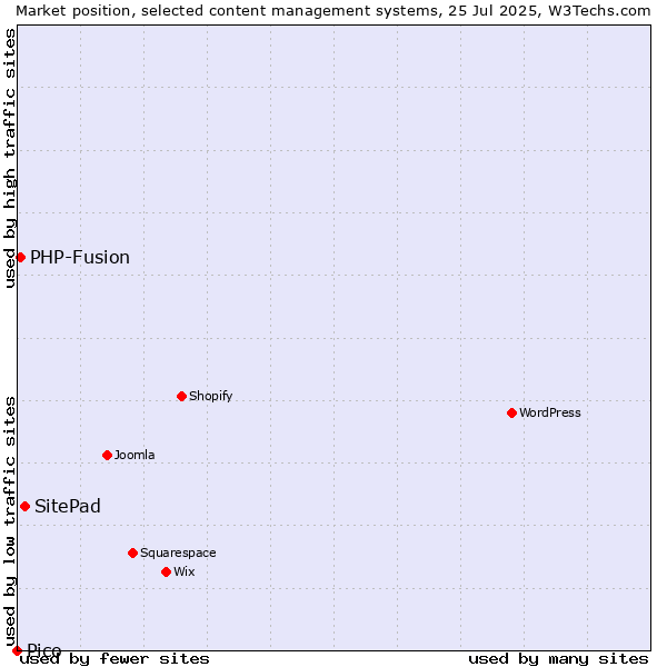 Market position of SitePad vs. PHP-Fusion vs. Pico