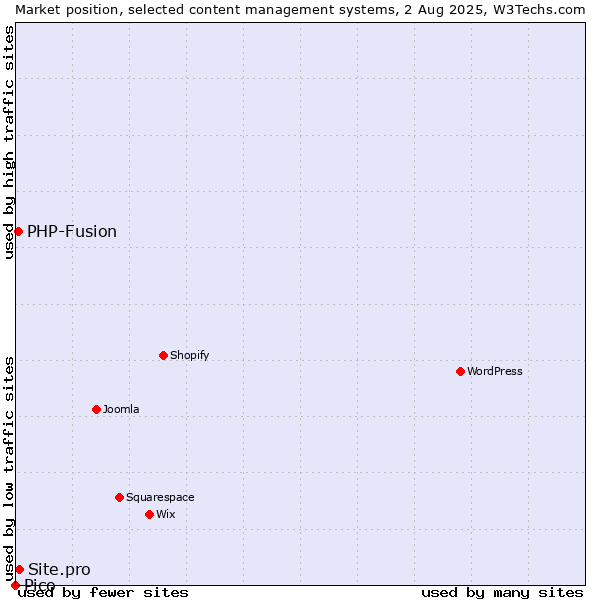 Market position of PHP-Fusion vs. Site.pro vs. Pico