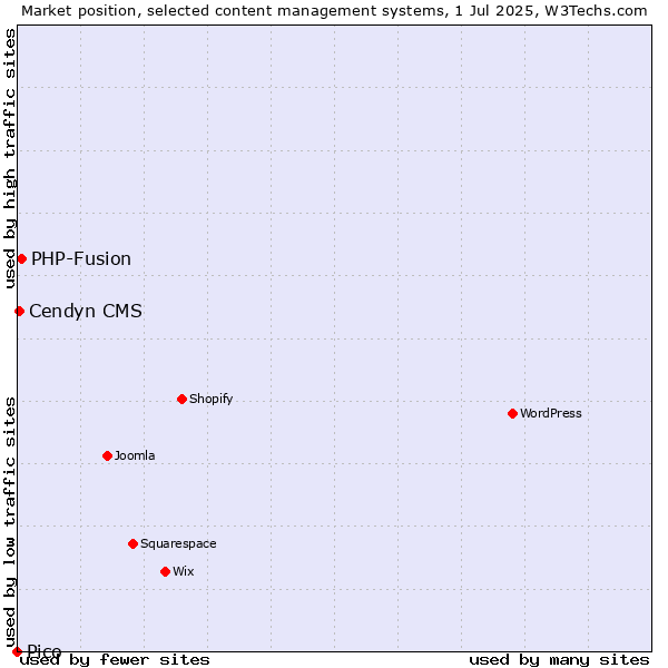 Market position of PHP-Fusion vs. Cendyn CMS vs. Pico