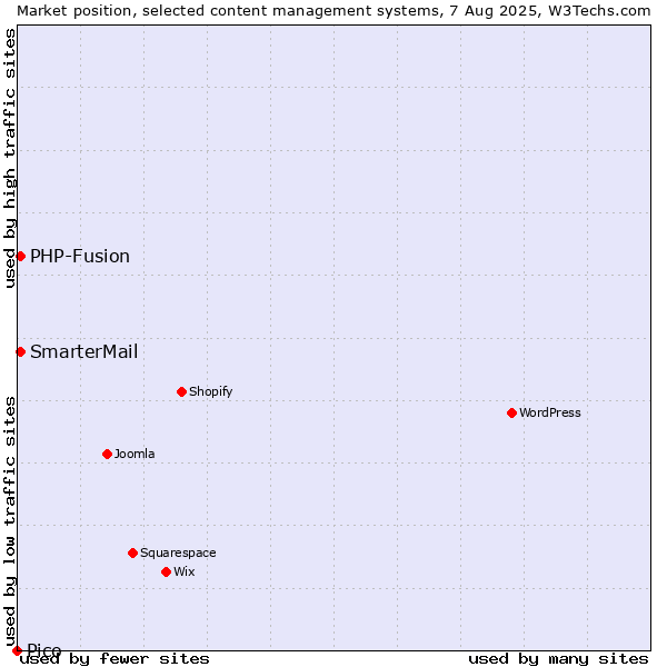 Market position of PHP-Fusion vs. SmarterMail vs. Pico