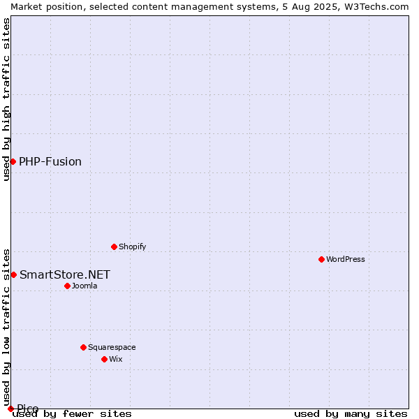 Market position of SmartStore.NET vs. PHP-Fusion vs. Pico