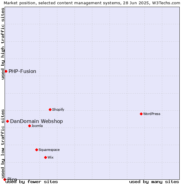 Market position of DanDomain Webshop vs. PHP-Fusion vs. Pico