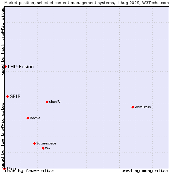 Market position of SPIP vs. PHP-Fusion vs. Pico