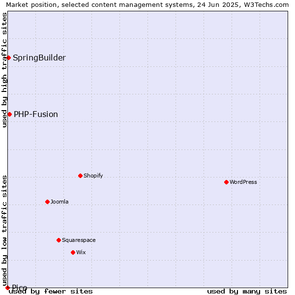 Market position of PHP-Fusion vs. SpringBuilder vs. Pico