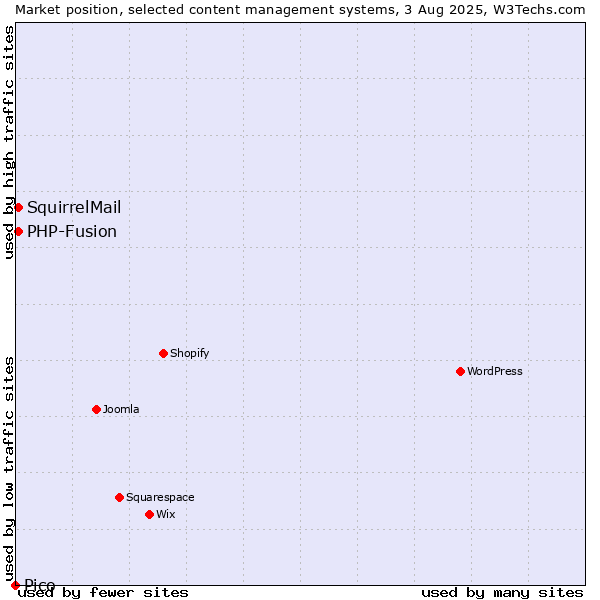 Market position of PHP-Fusion vs. SquirrelMail vs. Pico