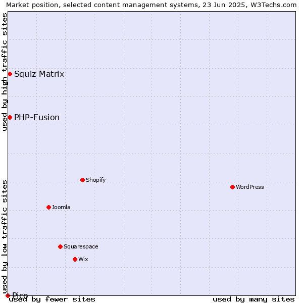 Market position of Squiz Matrix vs. PHP-Fusion vs. Pico