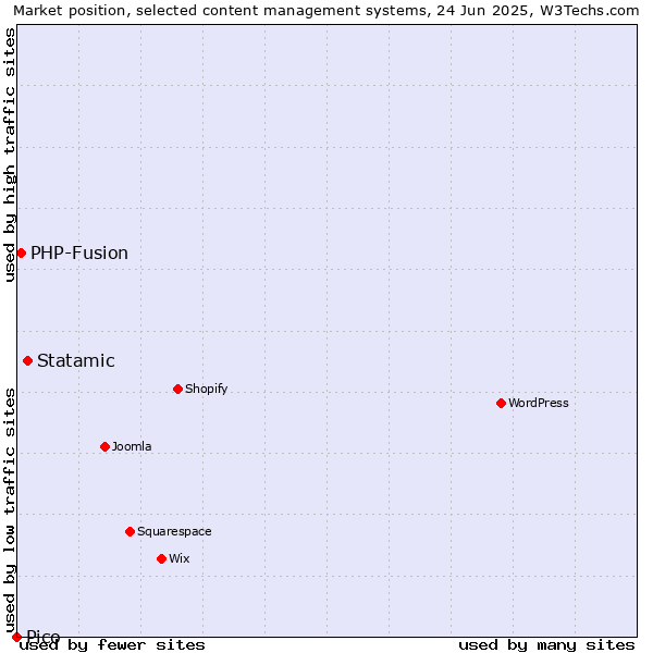 Market position of Statamic vs. PHP-Fusion vs. Pico