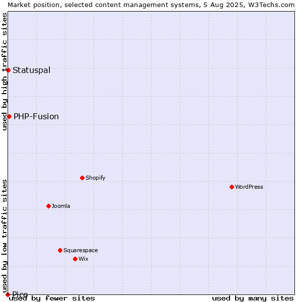 Market position of PHP-Fusion vs. Statuspal vs. Pico