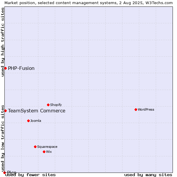 Market position of TeamSystem Commerce vs. PHP-Fusion vs. Pico