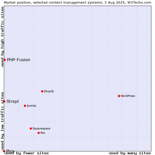 Market position of PHP-Fusion vs. Strapi vs. Pico