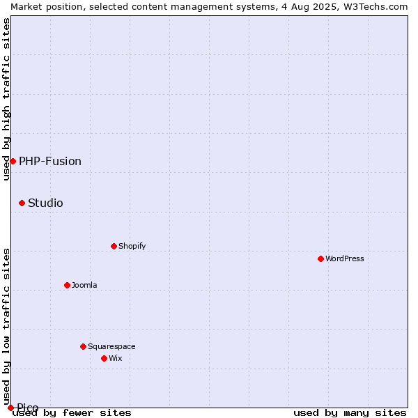 Market position of Studio vs. PHP-Fusion vs. Pico