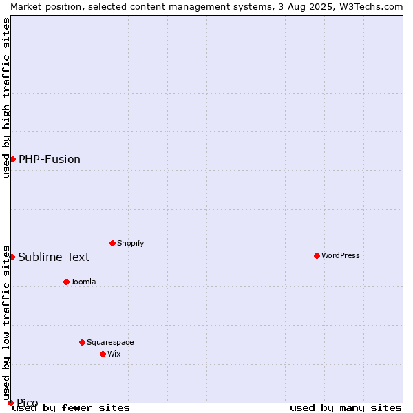 Market position of PHP-Fusion vs. Sublime Text vs. Pico