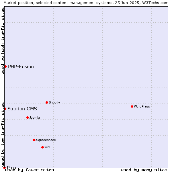 Market position of PHP-Fusion vs. Subrion CMS vs. Pico