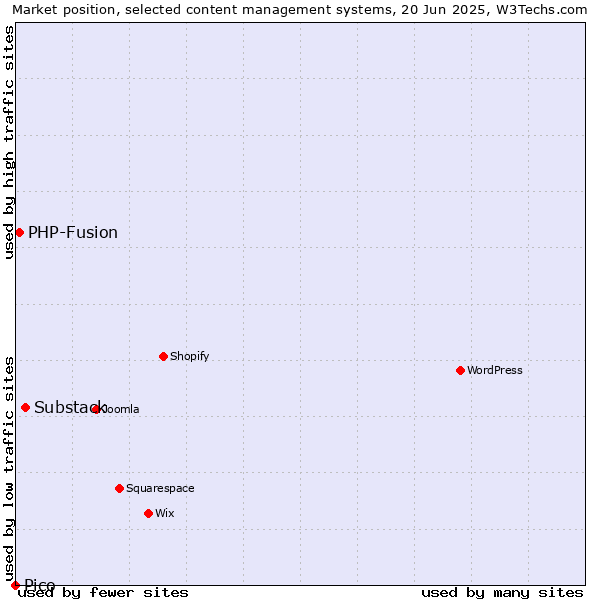 Market position of Substack vs. PHP-Fusion vs. Pico