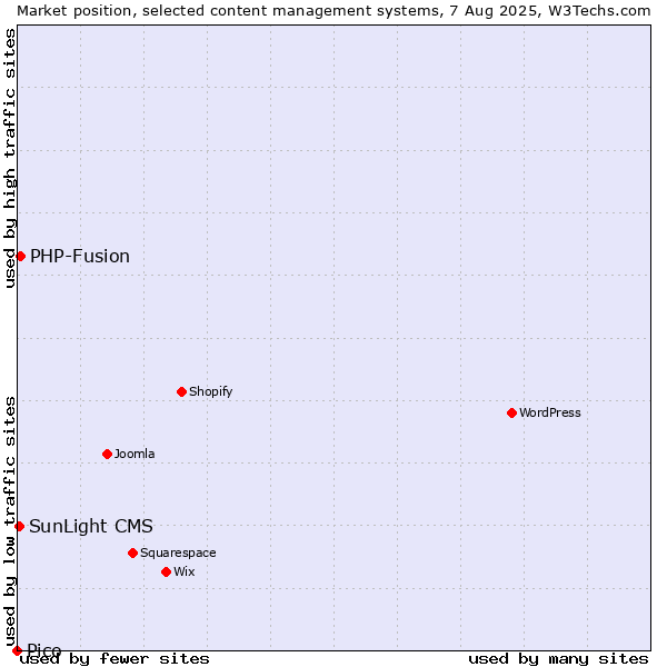 Market position of PHP-Fusion vs. SunLight CMS vs. Pico