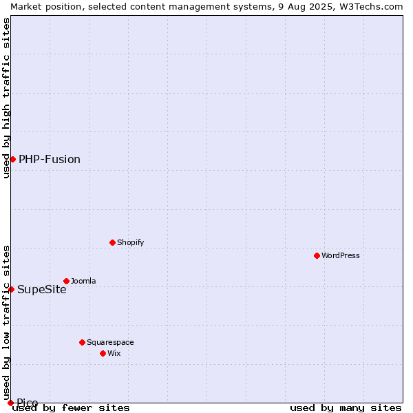 Market position of PHP-Fusion vs. SupeSite vs. Pico