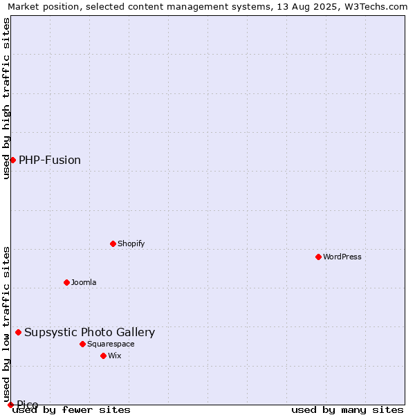 Market position of Supsystic Photo Gallery vs. PHP-Fusion vs. Pico