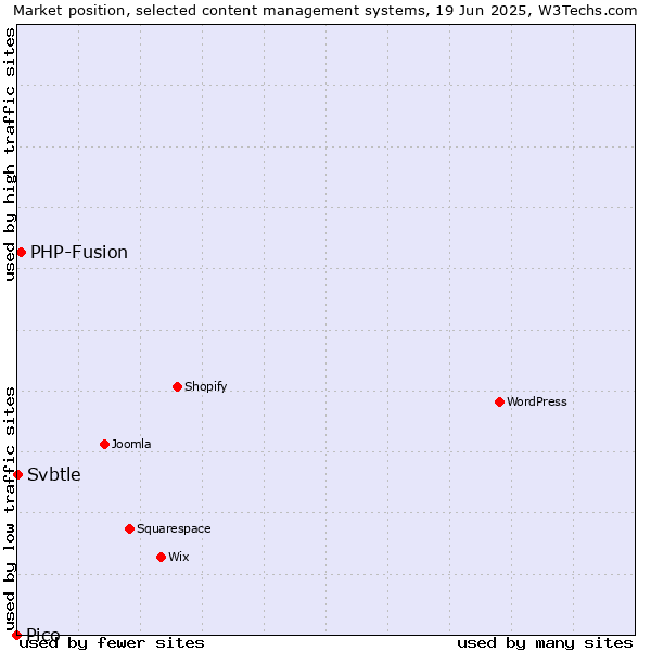 Market position of PHP-Fusion vs. Svbtle vs. Pico
