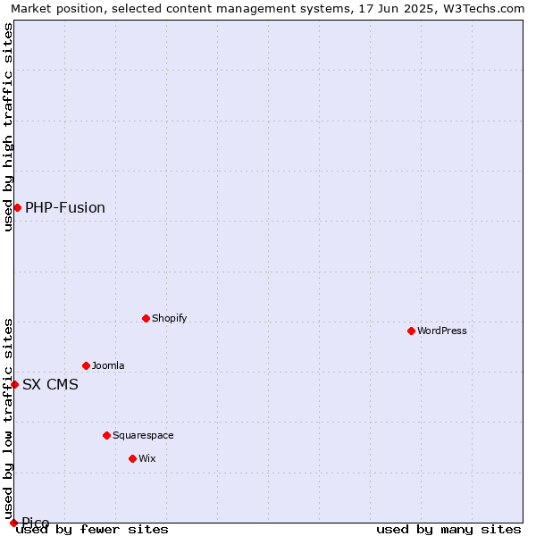 Market position of PHP-Fusion vs. SX CMS vs. Pico