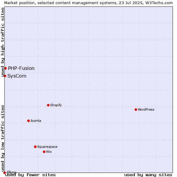 Market position of PHP-Fusion vs. SysCom vs. Pico