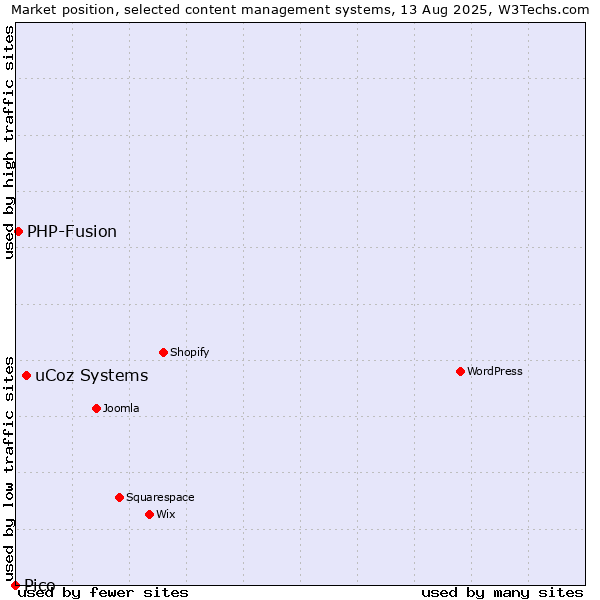 Market position of uCoz Systems vs. PHP-Fusion vs. Pico