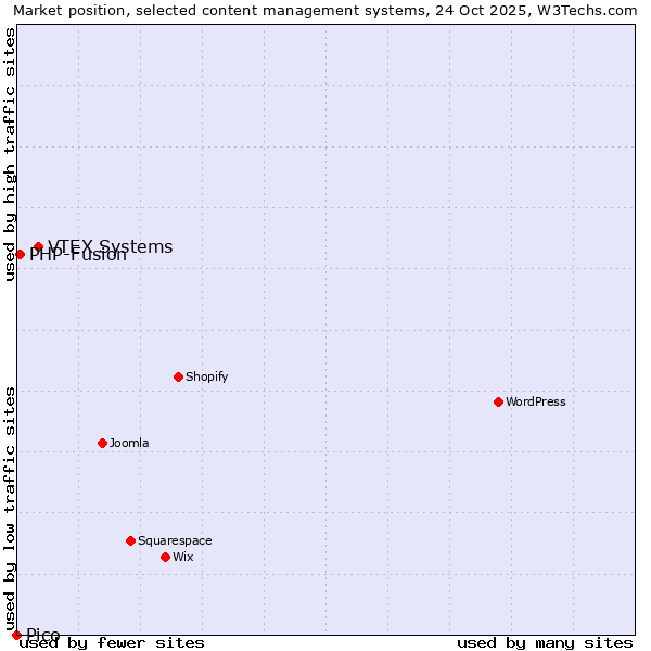 Market position of VTEX Systems vs. PHP-Fusion vs. Pico