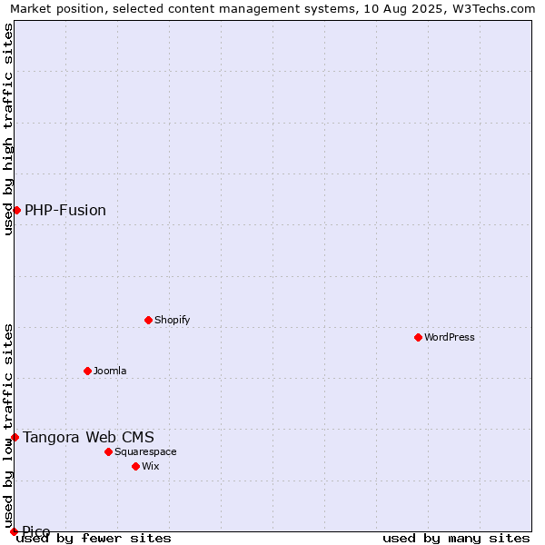 Market position of PHP-Fusion vs. Tangora Web CMS vs. Pico