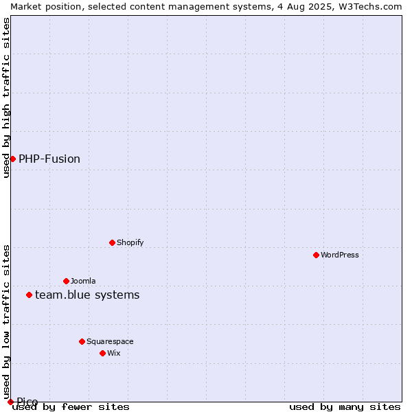 Market position of team.blue systems vs. PHP-Fusion vs. Pico