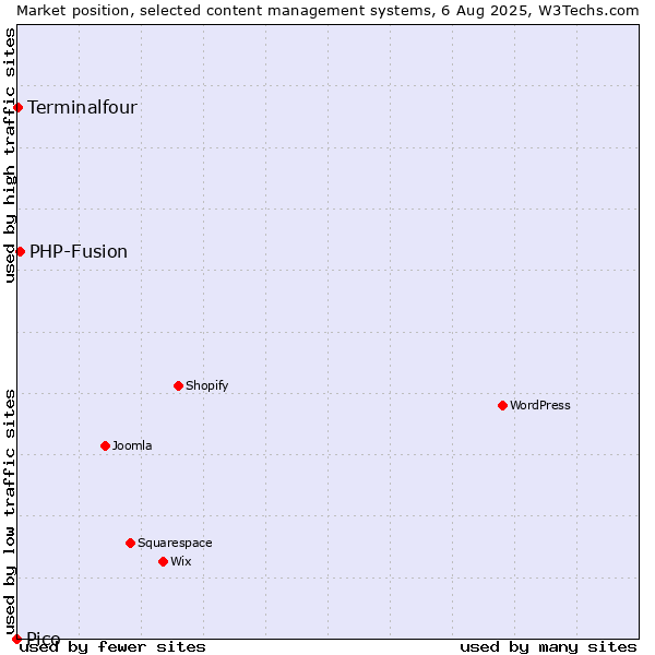 Market position of PHP-Fusion vs. Terminalfour vs. Pico