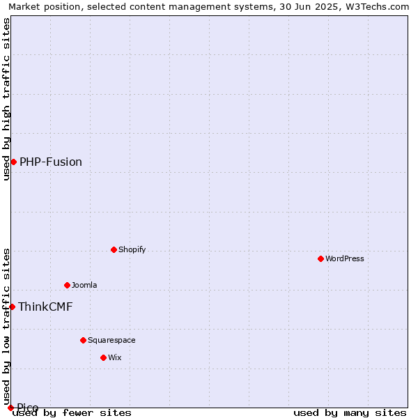 Market position of PHP-Fusion vs. ThinkCMF vs. Pico
