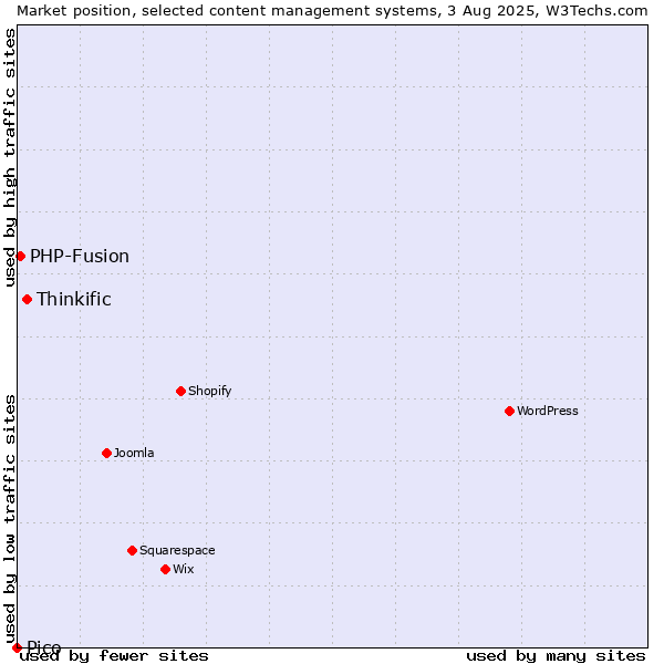 Market position of Thinkific vs. PHP-Fusion vs. Pico
