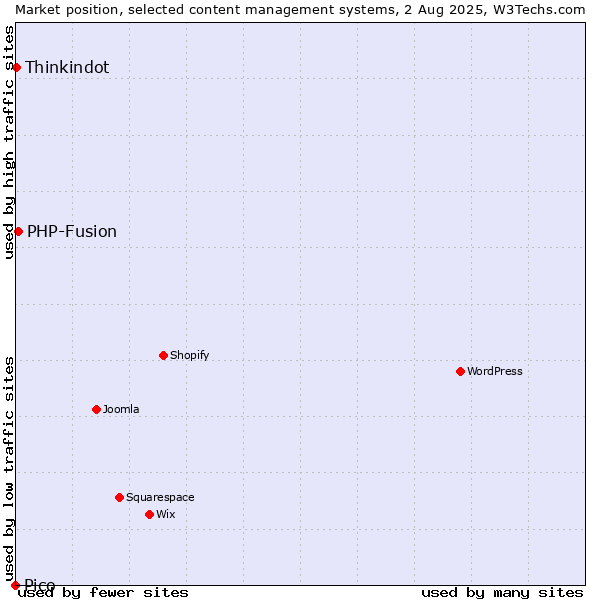 Market position of PHP-Fusion vs. Thinkindot vs. Pico