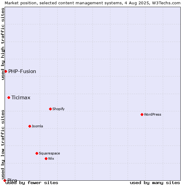 Market position of Ticimax vs. PHP-Fusion vs. Pico