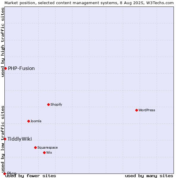 Market position of PHP-Fusion vs. TiddlyWiki vs. Pico