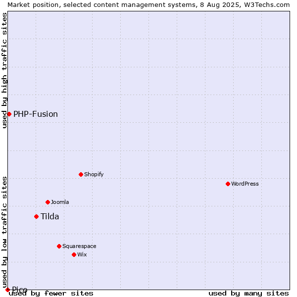 Market position of Tilda vs. PHP-Fusion vs. Pico