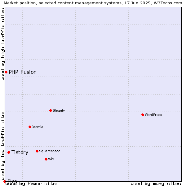 Market position of Tistory vs. PHP-Fusion vs. Pico